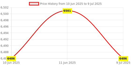 flipkart.com CASHSTAR Note/Bill/Currency Counting Machine with Fake Note Detection, Batch Mode & Fast Note Counting Machine Price History Graph from 10 Jun 2025 to 9 Jul 2025