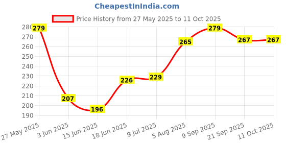 flipkart.com cashwin Nose Shaper Nose Shaper cashwin Price History Graph from 27 May 2025 to 11 Oct 2025