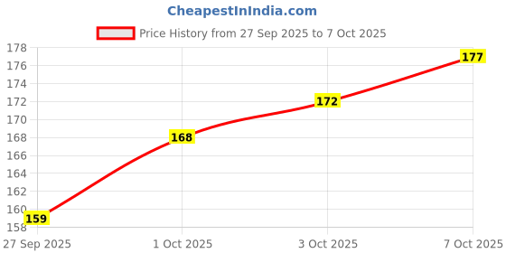 flipkart.com casikart Back Screen Guard for Samsung Galaxy S24 Ultra membrane with sides protection Price History Graph from 27 Sep 2025 to 7 Oct 2025