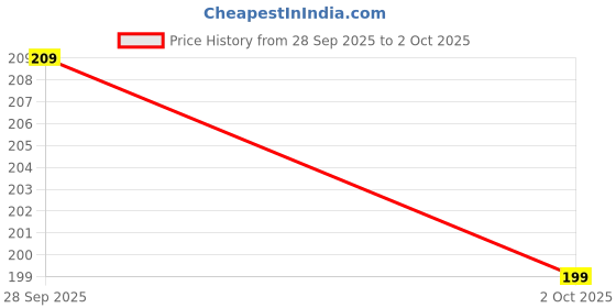 flipkart.com casikart Desktop Phone Stand,Table Adjustable & Foldable Mobile Holder Mobile Holder Price History Graph from 28 Sep 2025 to 2 Oct 2025