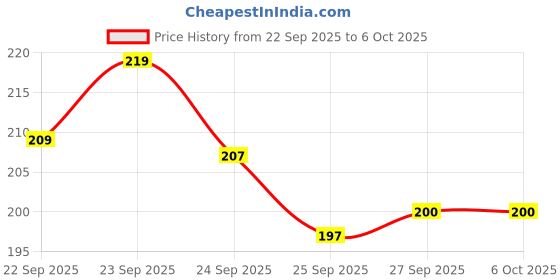 flipkart.com casikart Mobile Phone Stand 360° Rotation Height,Angle Adjustable Foldable Holder 4-10 Mobile Holder Price History Graph from 22 Sep 2025 to 6 Oct 2025