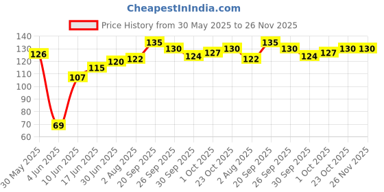 flipkart.com CasingMaster 12 Pcs Safety Mobile Charging & Earphones Wire Cable Protector Price History Graph from 30 May 2025 to 26 Nov 2025