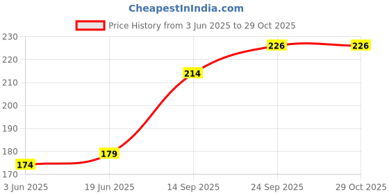 flipkart.com pro365 Casino Poker Bottle/Bar/Beer/Soda Steel Opener Card Size Black & White Opener Combo ace card bottle opener Bottle Opener Set pro365 Price History Graph from 3 Jun 2025 to 29 Oct 2025