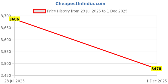 flipkart.com casinoite 400 Poker set without Denomination BLACK CASE casinoite Price History Graph from 23 Jul 2025 to 1 Dec 2025