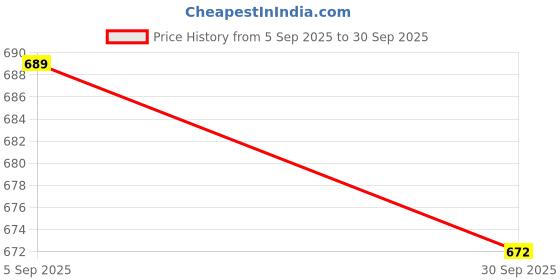 flipkart.com CasinoRetail Bluetooth Selfie Stick Price History Graph from 5 Sep 2025 to 30 Sep 2025