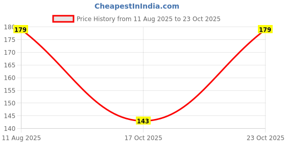 flipkart.com CasinoRetail USB, USB Type C OTG Adapter Price History Graph from 11 Aug 2025 to 23 Oct 2025