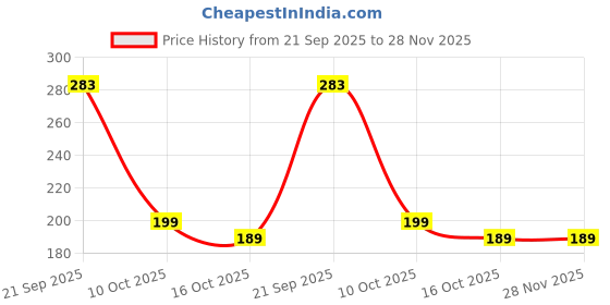 flipkart.com CasinoRetail White 10 _ type c 3.5 mm audio jack adapter USB Type C Cable 0 m USB Type C Cable Phone Converter Price History Graph from 21 Sep 2025 to 27 Nov 2025
