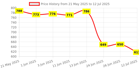 flipkart.com apaksh casio 61 key best quality Keyboard Bag Keyboard Bag apaksh Price History Graph from 21 May 2025 to 12 Jul 2025