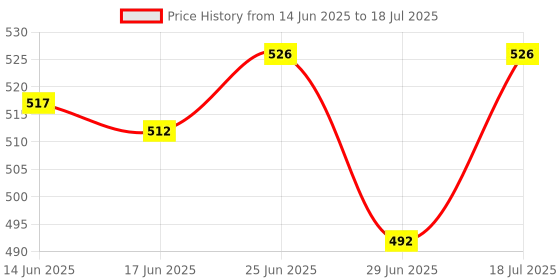 flipkart.com musiking CASIO 61 KEYS BAG FOR CTK SERIES MO11 Keyboard Bag musiking Price History Graph from 14 Jun 2025 to 29 Jun 2025