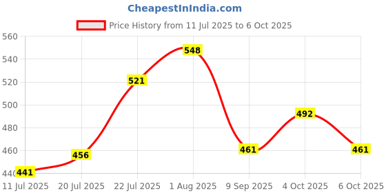 flipkart.com musiking CASIO 61 KEYS BAG FOR CTK SERIES MO23 Keyboard Bag musiking Price History Graph from 11 Jul 2025 to 6 Oct 2025