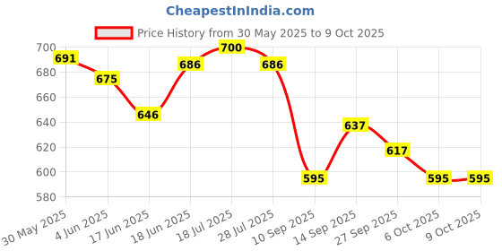 flipkart.com musiking CASIO 61 KEYS BAG FOR CTK SERIES MO27 Keyboard Bag musiking Price History Graph from 30 May 2025 to 8 Oct 2025