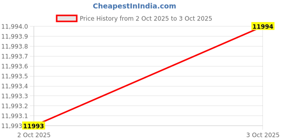 flipkart.com casio Analog-Digital Watch - For Men G1241 (GA-B2100-1ADR) casio Price History Graph from 2 Oct 2025 to 3 Oct 2025