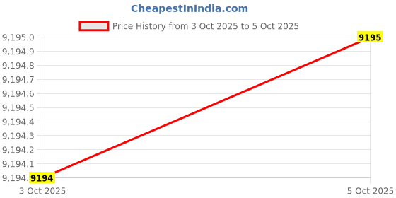 flipkart.com casio Analog-Digital Watch - For Men G986 casio Price History Graph from 1 Oct 2025 to 3 Oct 2025