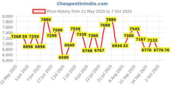 flipkart.com casio CT-S100BK KS45A Digital Portable Keyboard casio Price History Graph from 22 May 2025 to 6 Oct 2025