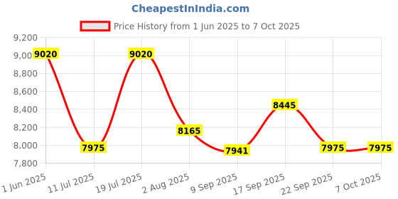 flipkart.com casio CT-S200WE KS48A Digital Portable Keyboard casio Price History Graph from 1 Jun 2025 to 6 Oct 2025
