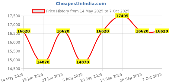 flipkart.com casio CT-S400 CT-S400 Digital Portable Keyboard casio Price History Graph from 14 May 2025 to 6 Oct 2025