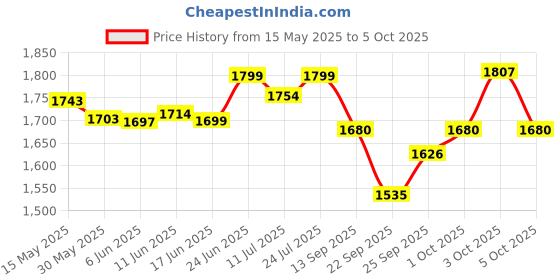 flipkart.com malav Casio CT-X8000IN Digital Keyboard Thick Padded Keyboard Bag with Shoulder Straps & Waist Belt Keyboard Bag malav Price History Graph from 15 May 2025 to 5 Oct 2025