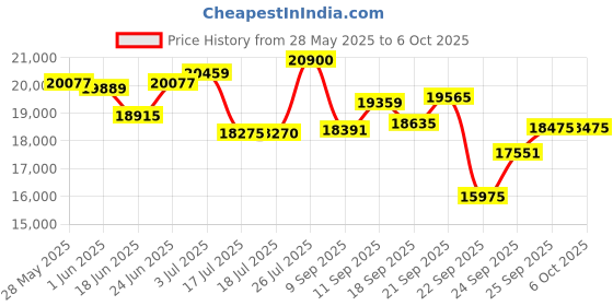 flipkart.com casio CT-X8000IN KH37 Digital Portable Keyboard casio Price History Graph from 28 May 2025 to 6 Oct 2025