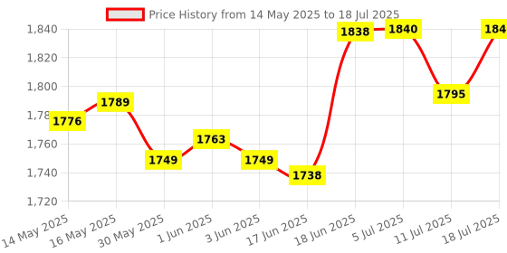 flipkart.com malav Casio CT-X9000IN Digital Keyboard Thick Padded Keyboard Bag with Shoulder Straps & Waist Belt Keyboard Bag malav Price History Graph from 14 May 2025 to 11 Jul 2025