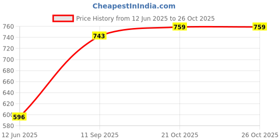 flipkart.com krishna Casio CT-X9000IN Keyboard Bag krishna Price History Graph from 12 Jun 2025 to 26 Oct 2025