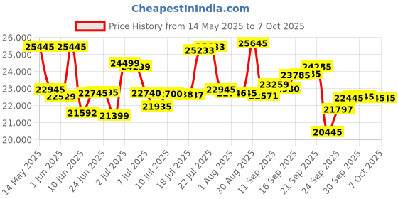 flipkart.com casio CT-X9000IN KH38 Digital Portable Keyboard casio Price History Graph from 14 May 2025 to 7 Oct 2025