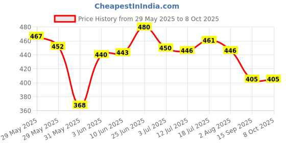 flipkart.com houseofcommon CASIO CTK 20 OR 245 PADDED COVER MDCLA8 Keyboard Bag houseofcommon Price History Graph from 29 May 2025 to 7 Oct 2025