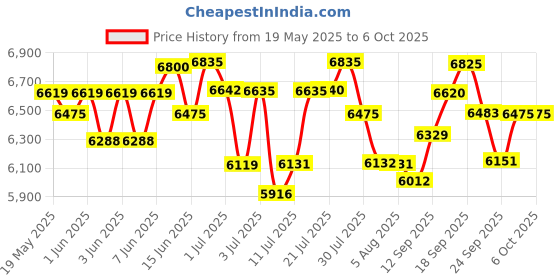 flipkart.com casio CTK-240 CTK-240 Digital Portable Keyboard casio Price History Graph from 19 May 2025 to 6 Oct 2025