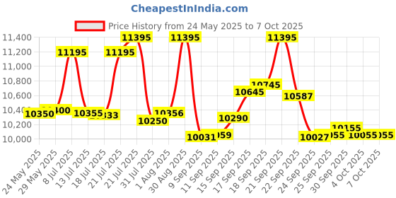 flipkart.com casio CTK-3500 KS40 Digital Portable Keyboard casio Price History Graph from 24 May 2025 to 6 Oct 2025