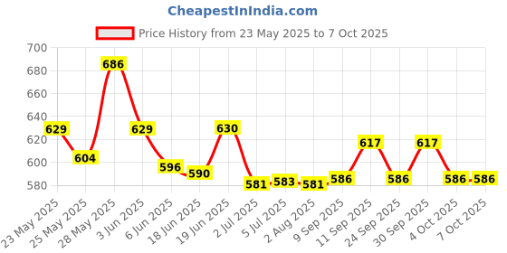 flipkart.com casio CTK-6200 61-Keys Keyboard Bag casio Price History Graph from 23 May 2025 to 6 Oct 2025