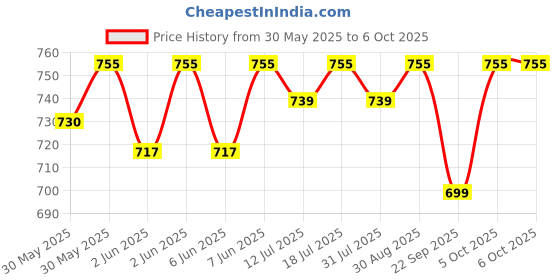 flipkart.com casio DJ-120D Desktop BasicCalculator casio Price History Graph from 30 May 2025 to 6 Oct 2025