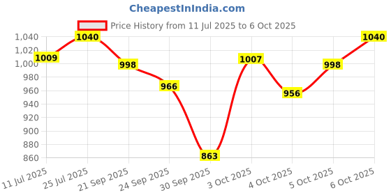 flipkart.com casio DJ-220DPLUS Desktop BasicCalculator casio Price History Graph from 11 Jul 2025 to 5 Oct 2025