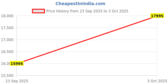 flipkart.com casio EDIFICE Analog-Digital Watch - For Men ED608 ( ECB-2000DC-1BDF ) casio Price History Graph from 23 Sep 2025 to 3 Oct 2025