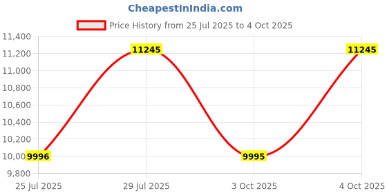 flipkart.com casio Edifice Analog Watch - For Men ED539 ( EFR-S108D-1AVUDF) casio Price History Graph from 25 Jul 2025 to 3 Oct 2025