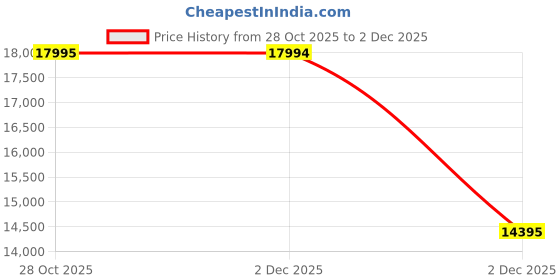 flipkart.com casio Edifice Blue Dial Silver Stainless Steel Band Analog Watch - For Men EX528 (EFS-S570DB-2AUDF) casio Price History Graph from 28 Oct 2025 to 2 Dec 2025