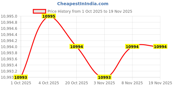 flipkart.com casio Edifice EF-539D-1AVUDF Black Dial Silver Stainless Steel Band Analog Watch - For Men ED369 casio Price History Graph from 1 Oct 2025 to 19 Nov 2025