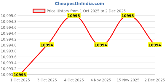 flipkart.com casio Edifice EFR-539D-1AVUDF Black Dial Silver Stainless Steel Band Analog Watch - For Men EX191 casio Price History Graph from 1 Oct 2025 to 2 Dec 2025