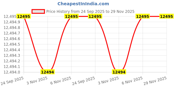 flipkart.com casio Edifice Green Dial Silver Stainless Steel Band Analog Watch - For Men ED603 (EFR-S108D-3AVUDF) casio Price History Graph from 24 Sep 2025 to 28 Nov 2025
