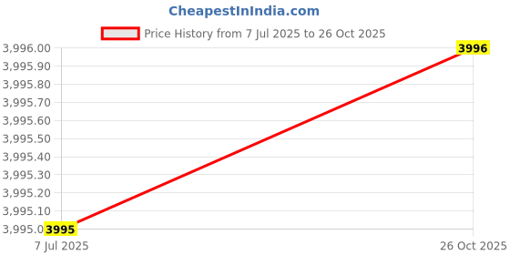 flipkart.com casio Enticer Ladies Analog Watch - For Women A1915 (LTP-V300G-7AUDF) casio Price History Graph from 7 Jul 2025 to 26 Oct 2025