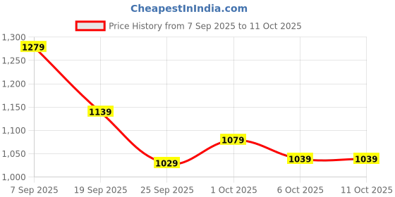 flipkart.com casio Enticer Lady's ( LTP-V005D-1B2UDF ) Analog Watch - For Women A1675 casio Price History Graph from 7 Sep 2025 to 10 Oct 2025