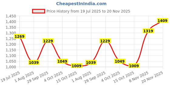 flipkart.com casio Enticer Lady's ( LTP-V005D-2B2UDF ) Analog Watch - For Women A1676 casio Price History Graph from 19 Jul 2025 to 20 Nov 2025