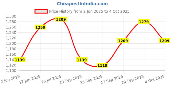 flipkart.com casio Enticer Lady's ( LTP-V005D-2B3UDF ) Analog Watch - For Women A1677 casio Price History Graph from 2 Jun 2025 to 4 Oct 2025