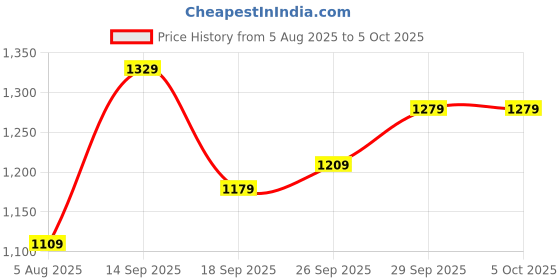 flipkart.com casio Enticer Lady's ( LTP-V005D-4B2UDF ) Analog Watch - For Women A1678 casio Price History Graph from 5 Aug 2025 to 4 Oct 2025