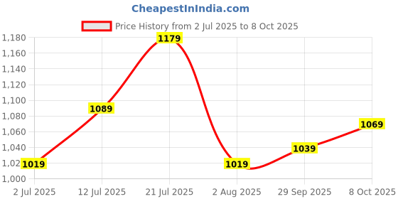 flipkart.com casio Enticer Lady's ( LTP-V005L-2BUDF ) Analog Watch - For Women A1680 casio Price History Graph from 2 Jul 2025 to 8 Oct 2025
