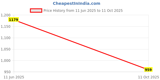 flipkart.com casio Enticer Lady's ( LTP-V005L-7B2UDF ) Analog Watch - For Women A1681 casio Price History Graph from 11 Jun 2025 to 11 Oct 2025