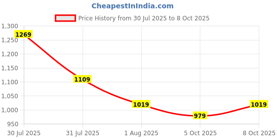 flipkart.com casio Enticer Lady's ( LTP-V005L-7B3UDF ) Analog Watch - For Women A1682 casio Price History Graph from 30 Jul 2025 to 5 Oct 2025