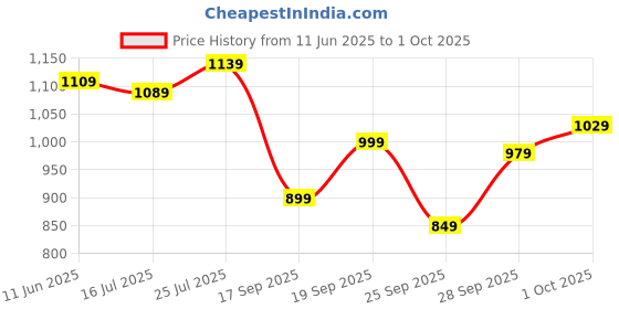 flipkart.com casio ENTICER MEN Analog Watch - For Men A2034 (MTP-V005L-1B4UDF) casio Price History Graph from 11 Jun 2025 to 1 Oct 2025