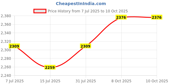 flipkart.com casio Enticer Men Analog Watch - For Men A2336 (MTP-VD01D-3E1VUDF) casio Price History Graph from 7 Jul 2025 to 9 Oct 2025