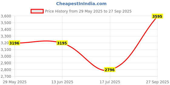 flipkart.com casio ENTICER MEN Analog Watch- For Men A2368 (MTP-1302PD-6AVEF) casio Price History Graph from 29 May 2025 to 27 Sep 2025