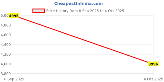 flipkart.com casio Enticer Men's Analog Watch - For Men A1748 (MTP-VD300D-1EUDF) casio Price History Graph from 8 Sep 2025 to 4 Oct 2025