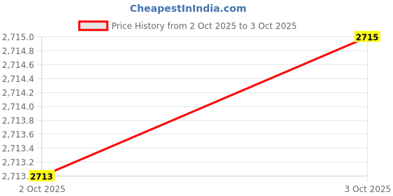flipkart.com casio Enticer Men's ( MTP-1314D-7AVDF ) Analog Watch - For Men A552 casio Price History Graph from 2 Oct 2025 to 3 Oct 2025